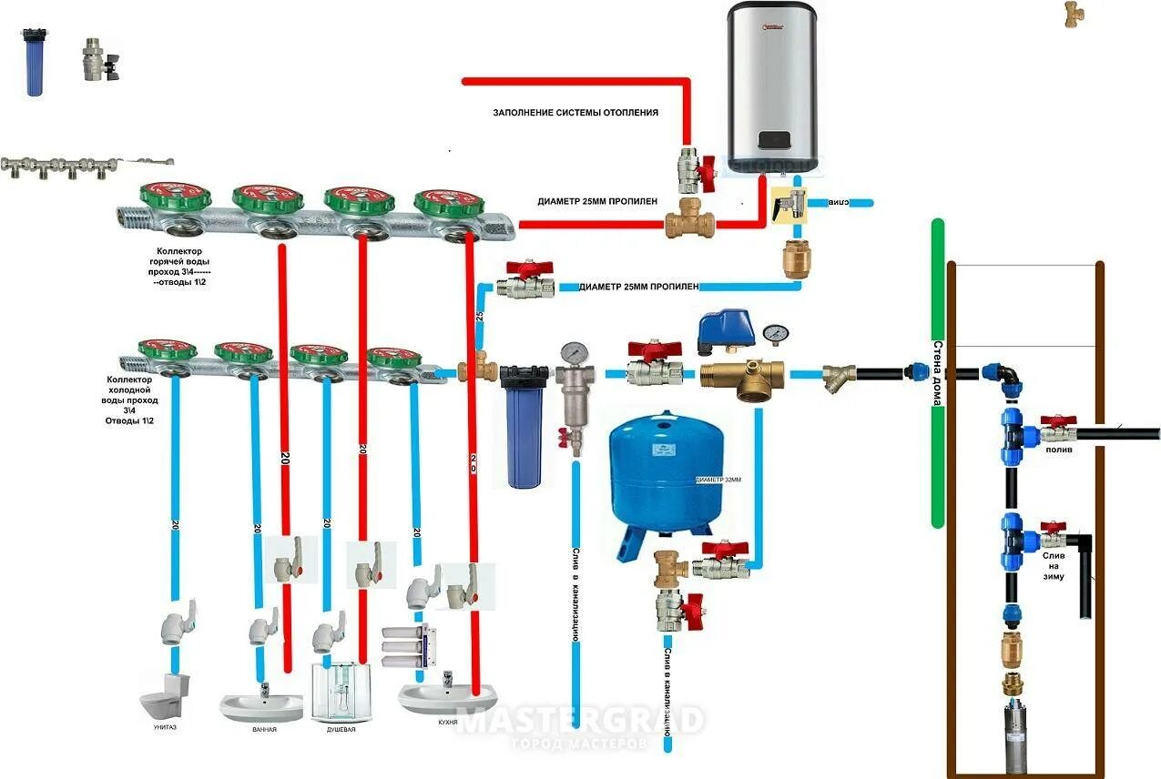Правильное подключение водопровода в частном доме Как сделать проект водоснабжения частного дома своими руками : Пошагово - Обзор