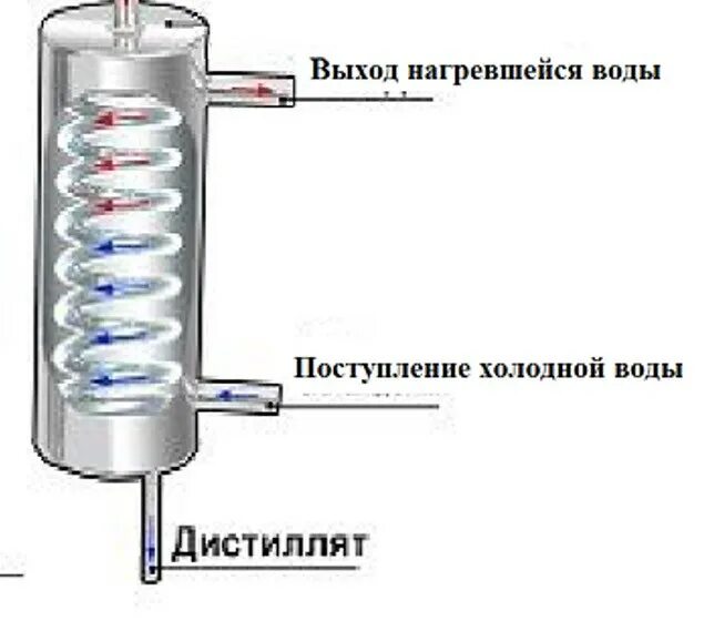 Правильное подключение воды димрота с холодным пальцем Холодильник для самогонного аппарата ❄ заказать в Москве