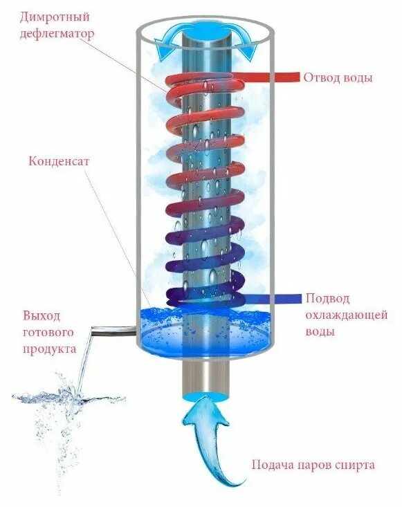 Правильное подключение воды димрота с холодным пальцем Холодильник медный Димрот двухрядный Clamp 2 дюйма - купить по низкой цене с быс