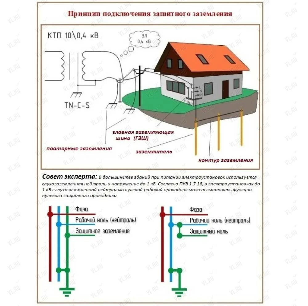 Правильное подключение заземления в частном доме Надежный Подрядчик, многопрофильная компания: отзывы, адреса, телефоны, цены, фо