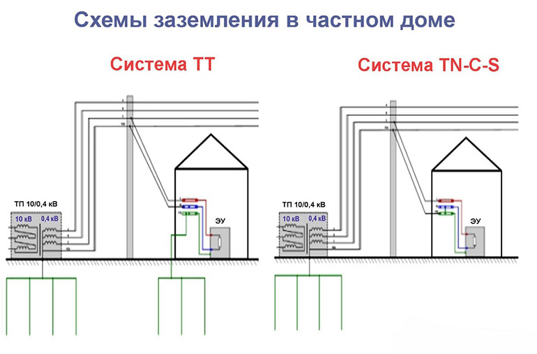 Правильное подключение заземления в частном доме Как сделать контур заземления на даче: правильно ли своими руками самому сделать