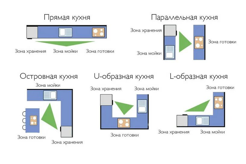 Правильное расположение кухни при планировке Эргономика кухни Советы дизайнеров, фото и актуальные тенденции