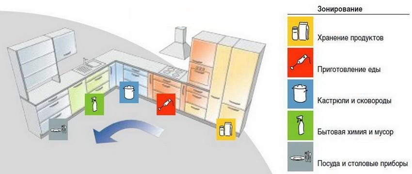 Правильное расположение кухни при планировке Идеи для функциональной кухни. Деление кухни на 5 зон Фабрика #Мебиус Дзен