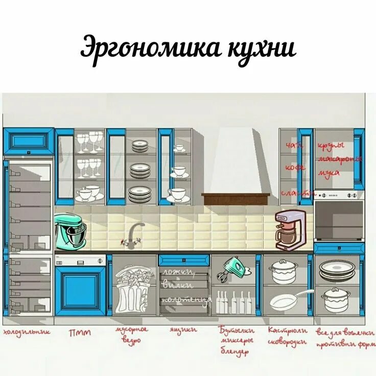 Правильное расположение мебели на кухне схема распределения Дизайн интерьера Планировки on Instagram: "Эргономика кухни! Как спроектировать 