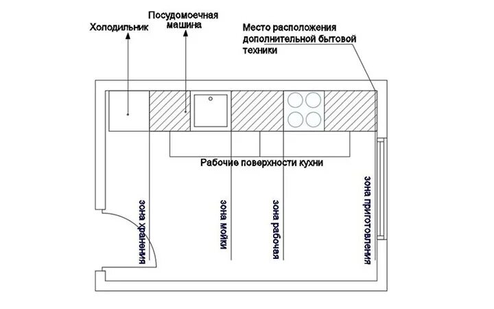 Правильное расположение мебели на кухне схема распределения Как нужно правильно разместить бытовую технику на кухне? - 13 Стульев