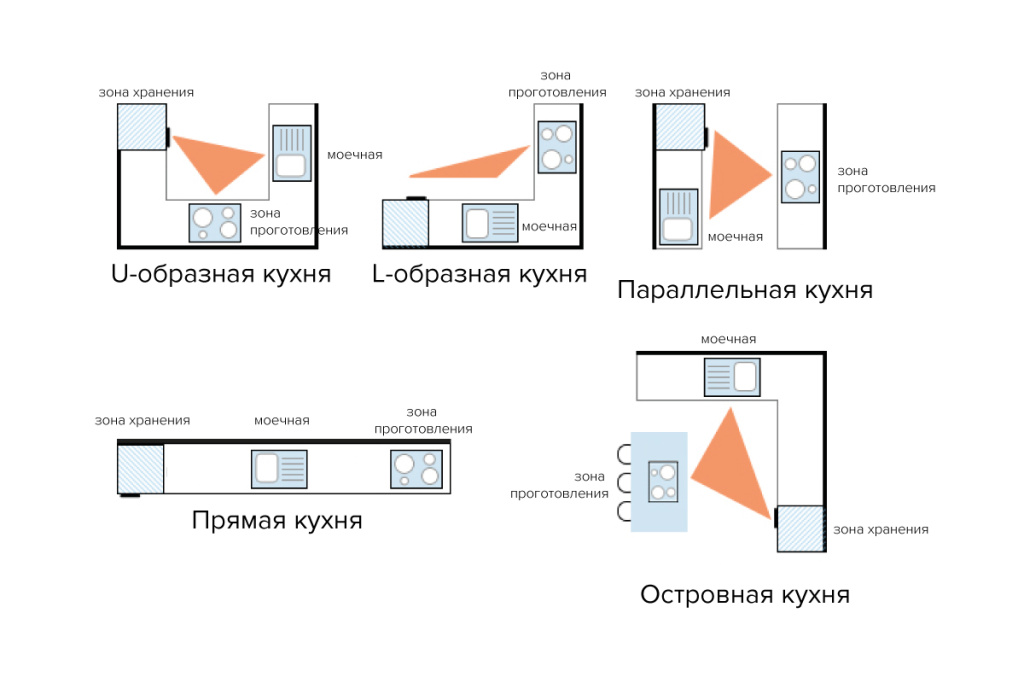 Правильное расположение мебели на кухне схема распределения Расположение техники и мебели на кухне - советы от PlazaReal в #VREGION_WHERE#