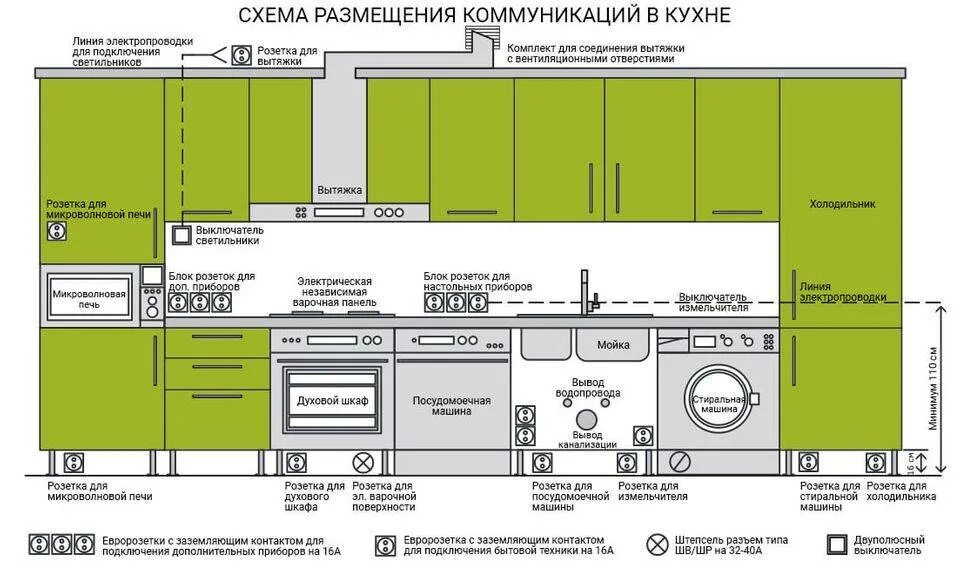 Правильное расположение на кухне схема Какой должна быть высота розеток на кухне?