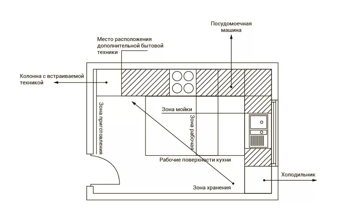 Правильное расположение на кухне схема Размещение техники на кухне 2023: советы + инфографика