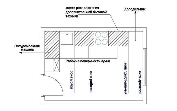 Правильное расположение на кухне схема Как нужно правильно разместить бытовую технику на кухне? - 13 Стульев