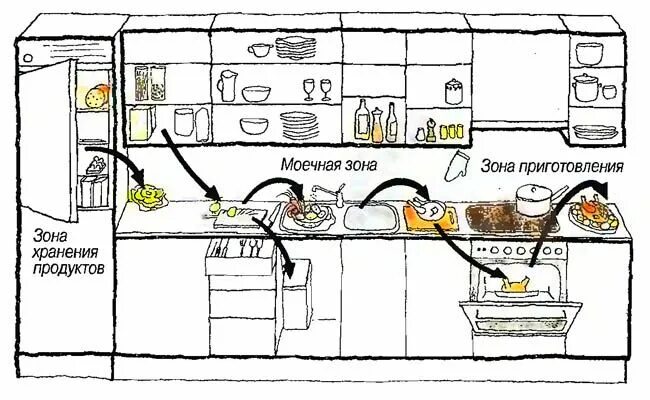 Правильное расположение на кухне схема распределения кухня хранение - Поиск в Google Kitchen layout plans, Kitchen furniture design, 