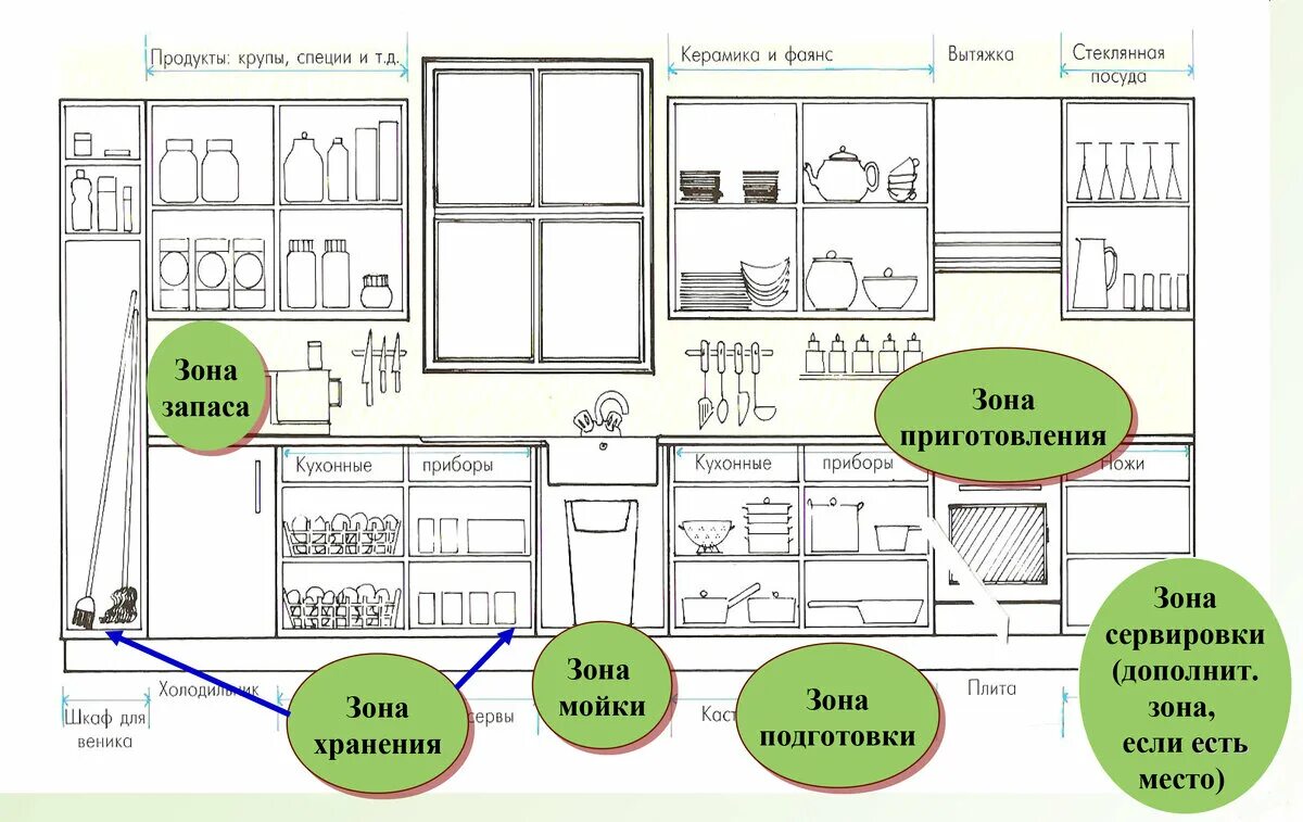 Правильное расположение на кухне схема распределения ПЛАНИРОВКА КУХНИ. ИДЕИ И ДИЗАЙН ТК Конструктор Дзен