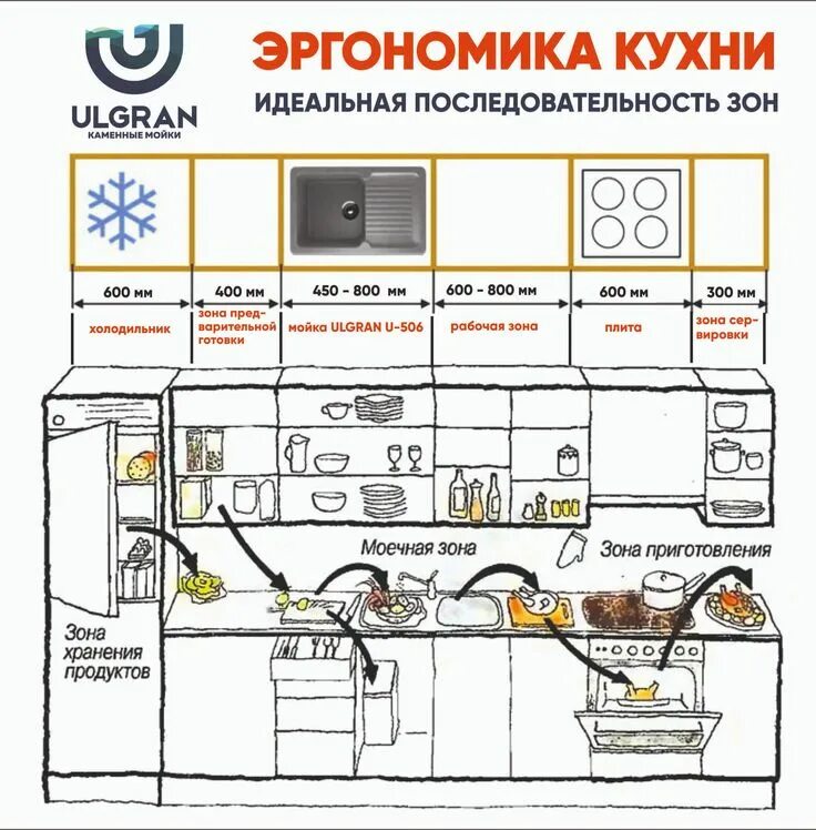 Правильное расположение на кухне схема распределения Pin by Tery El Taller on Cocina casa río in 2022 Kitchen design plans, Kitchen l