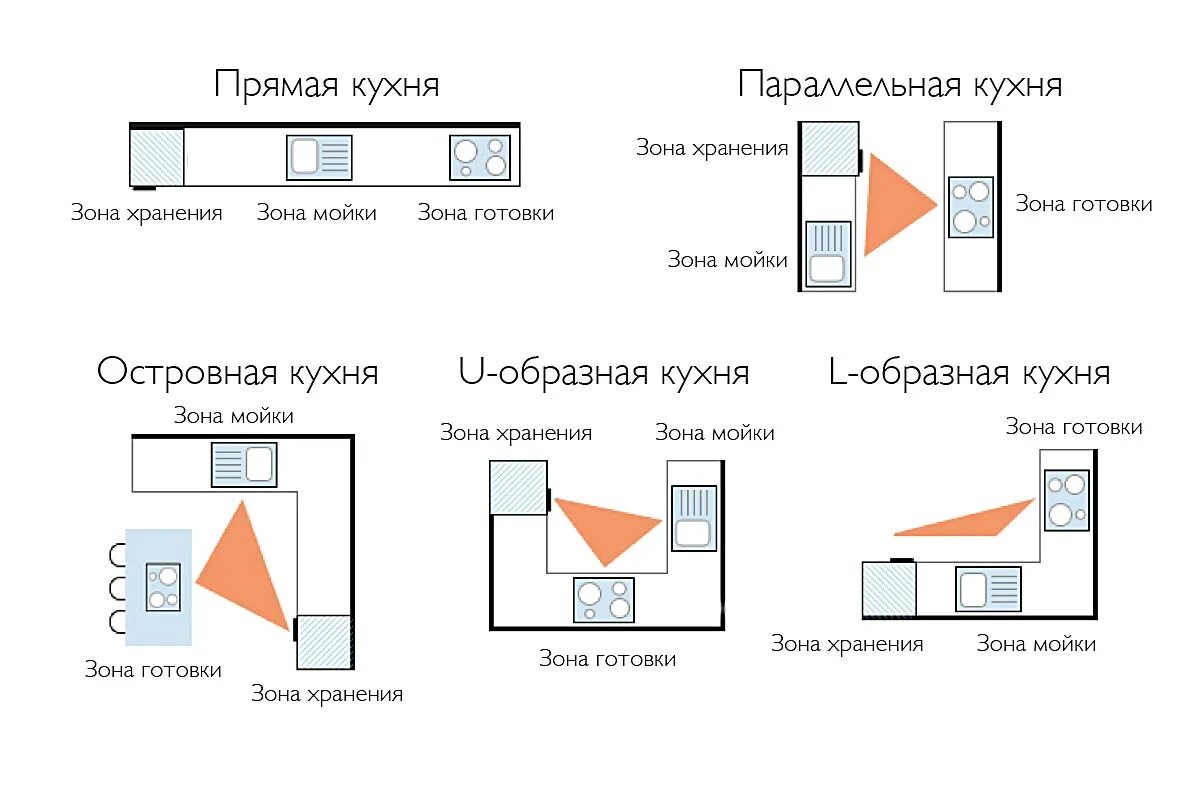 Правильное расположение угловой кухни при планировке Аврора Кухни, как избежать ошибок при ремонте кухни?