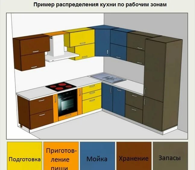 Правильное расположение угловой кухни при планировке Олимп