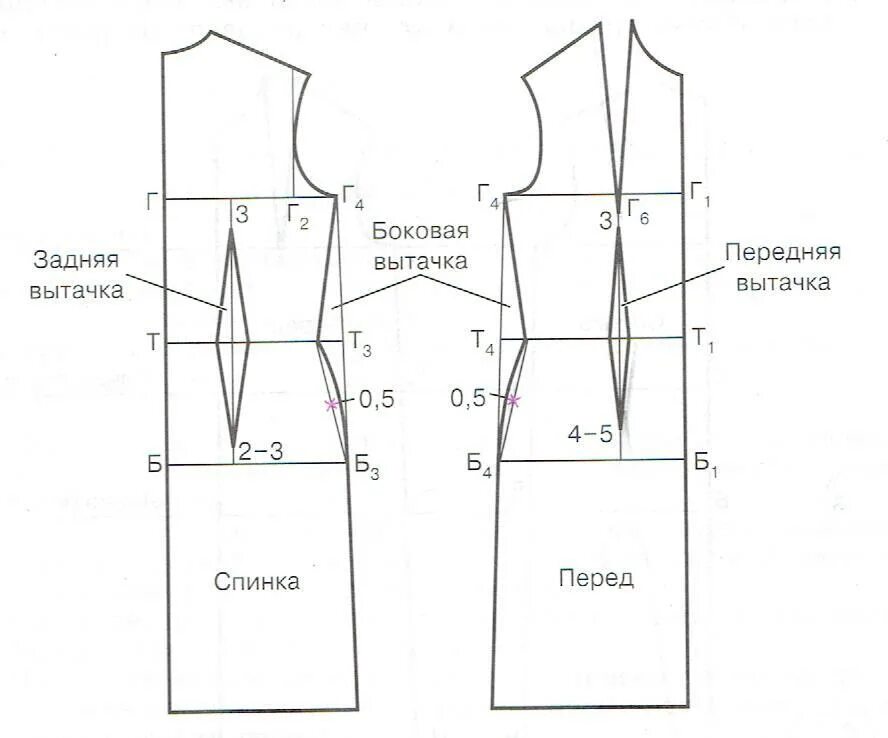 Правильные выкройки платья Инструкционная карта Расчет раствора вытачек по линии талии на 88-й размер, рост