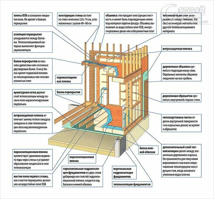 Правильный каркасный дом схема Основные конструктивные элементы каркасных домов Wooden house design, Architectu