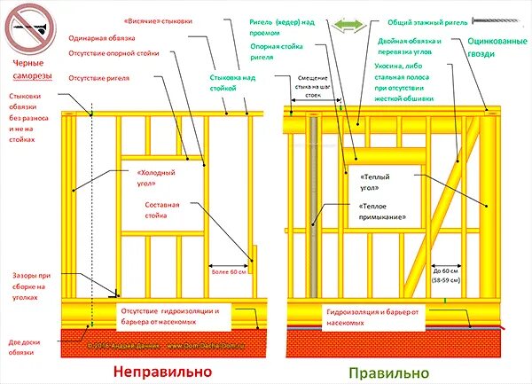 Правильный каркасный дом схема Проверка каркасного дома - что это и для чего нужна