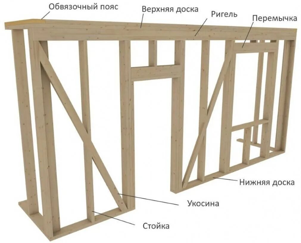 Правильный каркасный дом схема Правильная стена каркасного дома