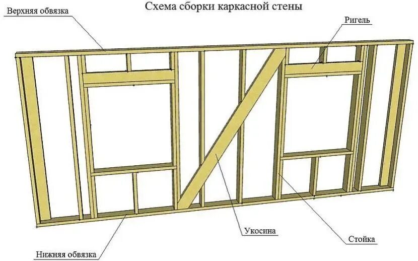 Правильный каркасный дом схема Как монтировать укосины в каркасном доме Виды и правила монтажа укосин Дачный се