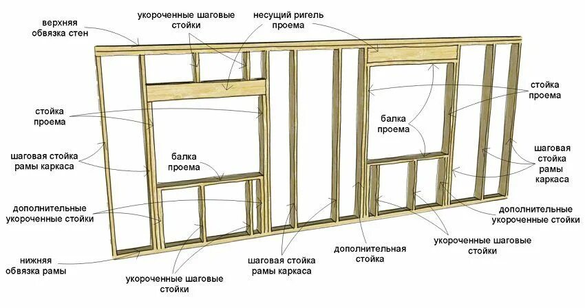 Правильный каркасный дом схема Каркасный дом своими руками. Пошаговая инструкция этапов строительства Каркасные