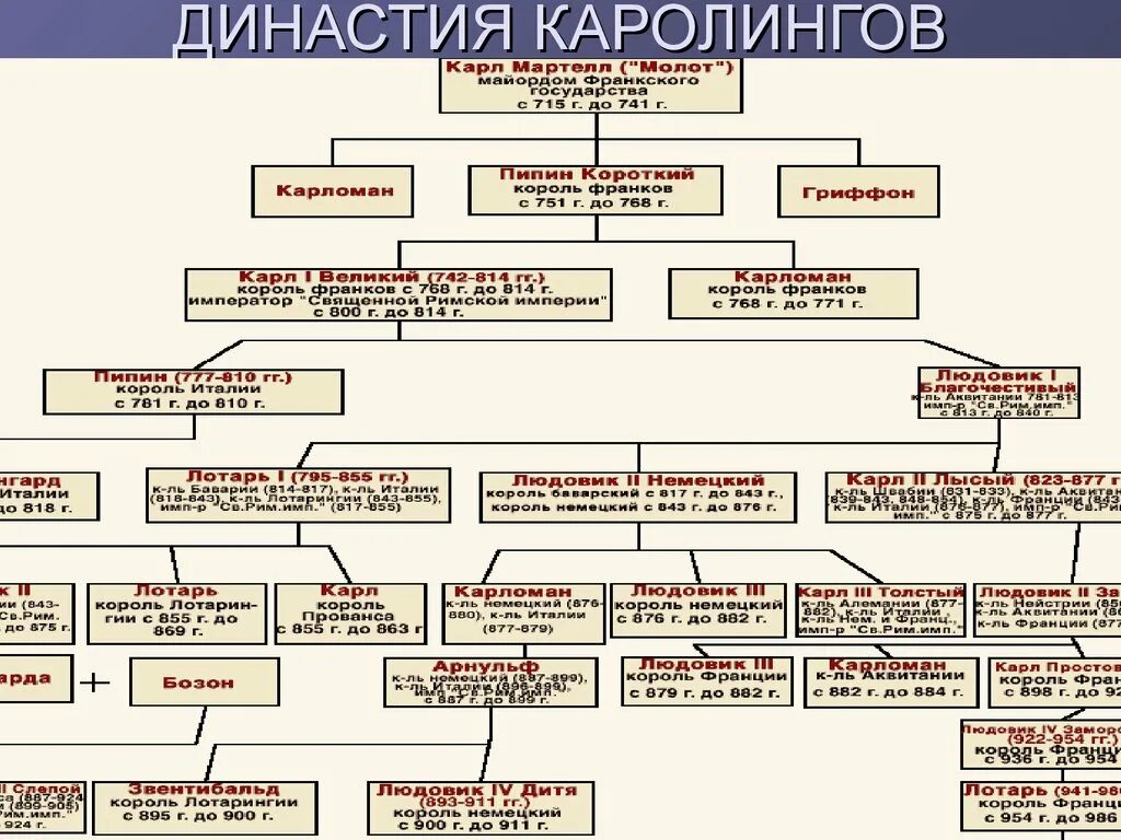 Правители франков история 6 класс фото Династия 6 класс