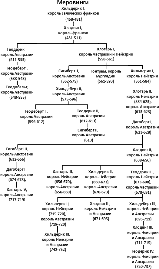 Правители франков история 6 класс фото Франкская династия
