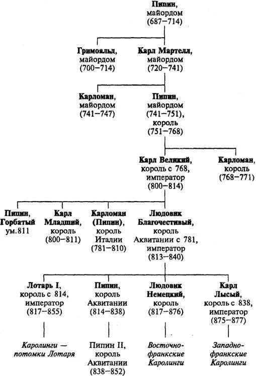 Правители франков история 6 класс фото Династия Каролингов