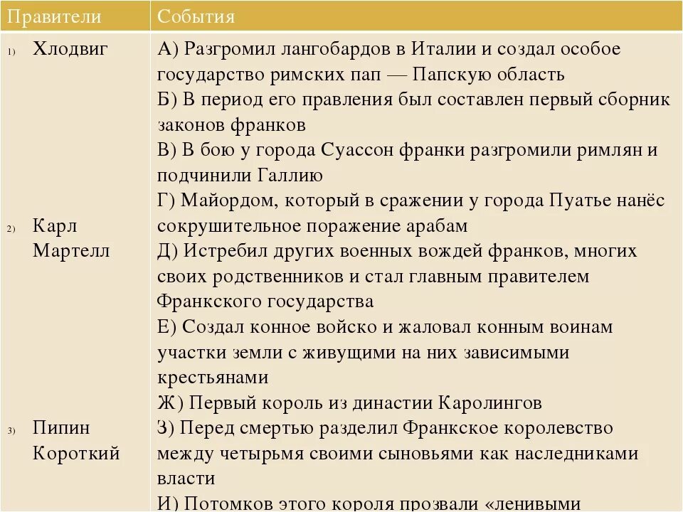 Правители франков история 6 класс фото Правители областей при хлодвиге: Правители областей при Хлодвиге 5 букв? помогит