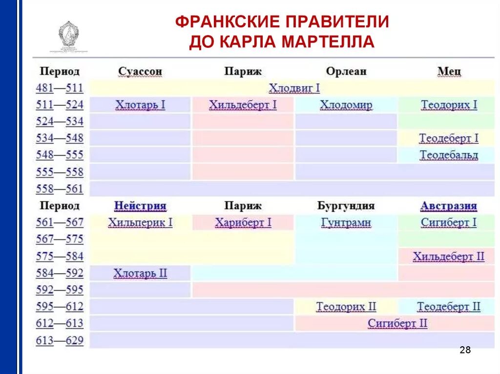 Правители франков история 6 класс фото Держава франков - презентация онлайн