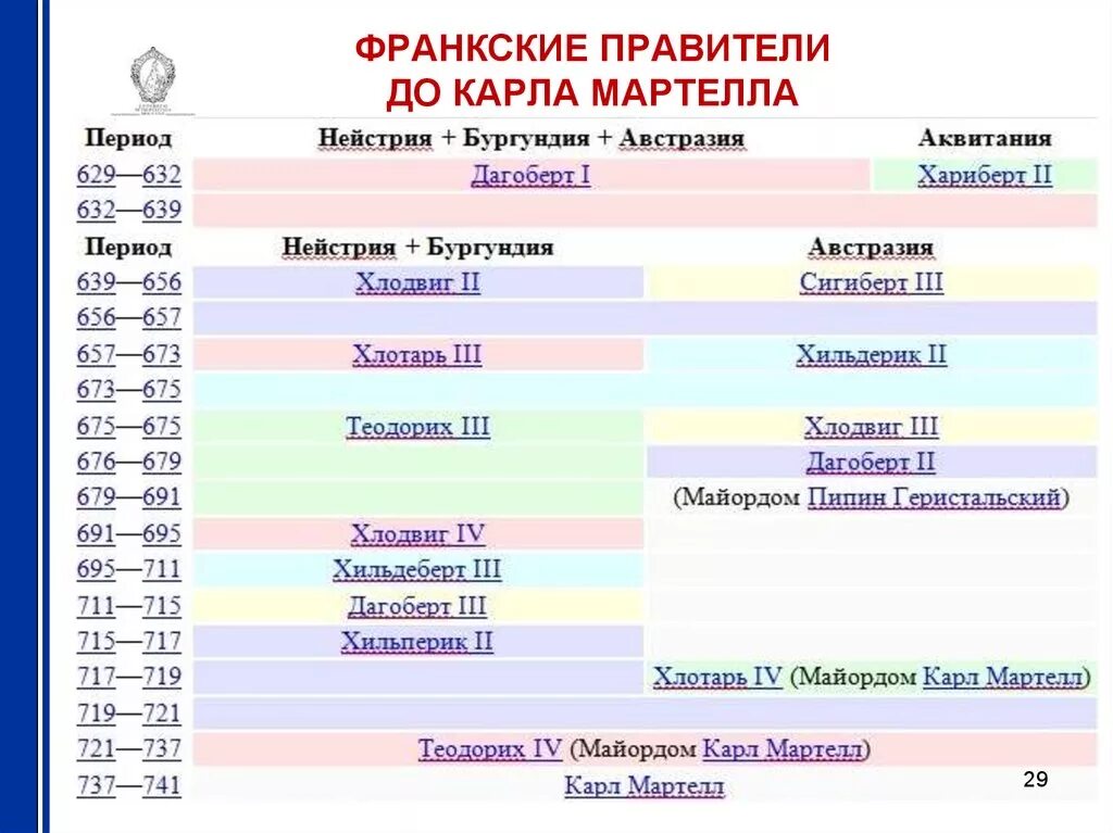 Правители франков история 6 класс фото Держава франков - презентация онлайн