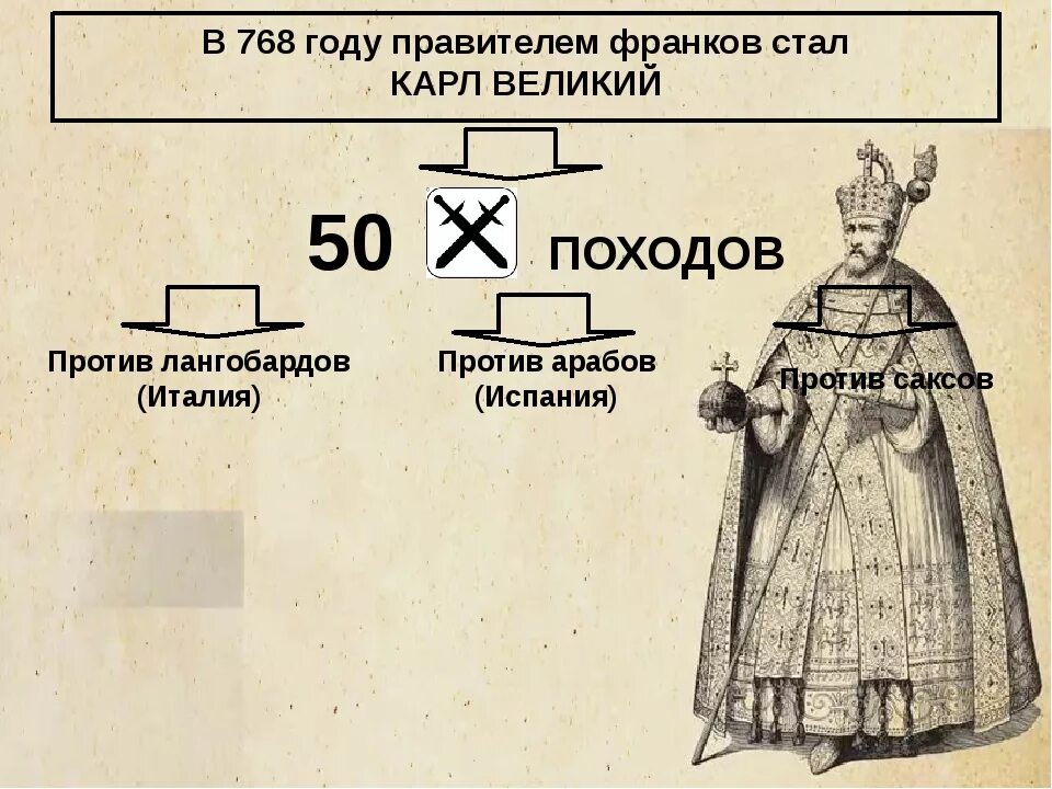 Правители франков история 6 класс фото Кто правил после карла великого: Карл I Великий