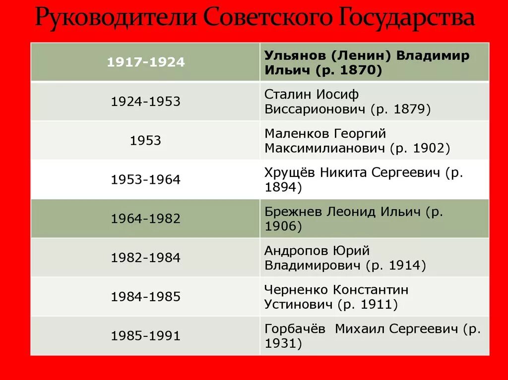 Правители ссср в хронологическом порядке фото Основные события новейшей истории