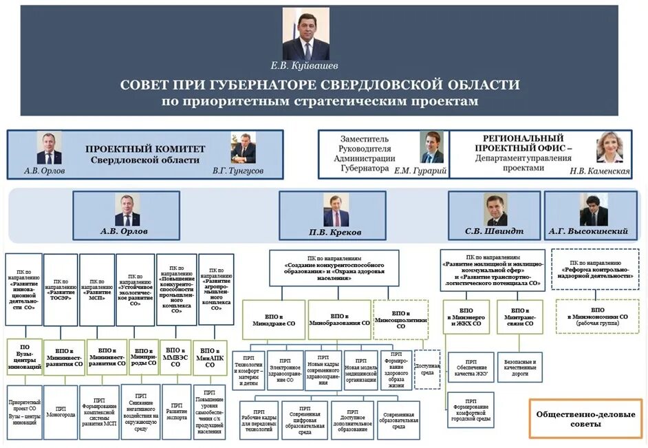 Правительство свердловской области состав фото и фамилии Департамент образования исполнительная власть