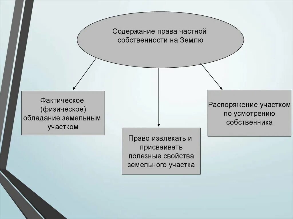 Право собственности на землю фото Картинки ПРАВО СОБСТВЕННОСТИ НА ЗЕМЛЮ СОДЕРЖАНИЕ ФОРМЫ