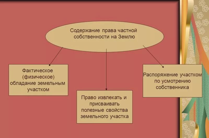 Право собственности на землю фото Виды прав на землю: собственность, пользование, владение, аренда