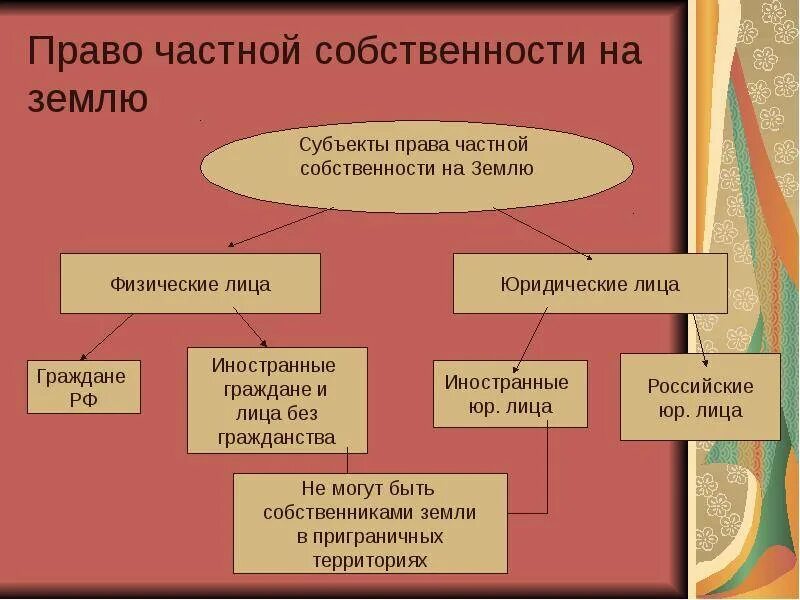 Право собственности на землю фото Владение в российском праве