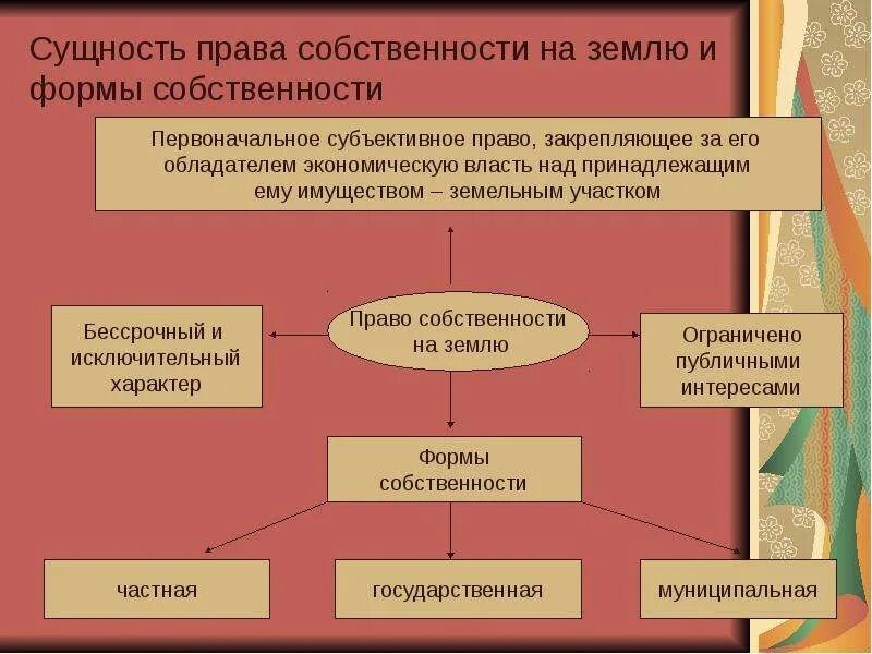 Право собственности на землю фото Право собственности на землю. - скачать презентацию