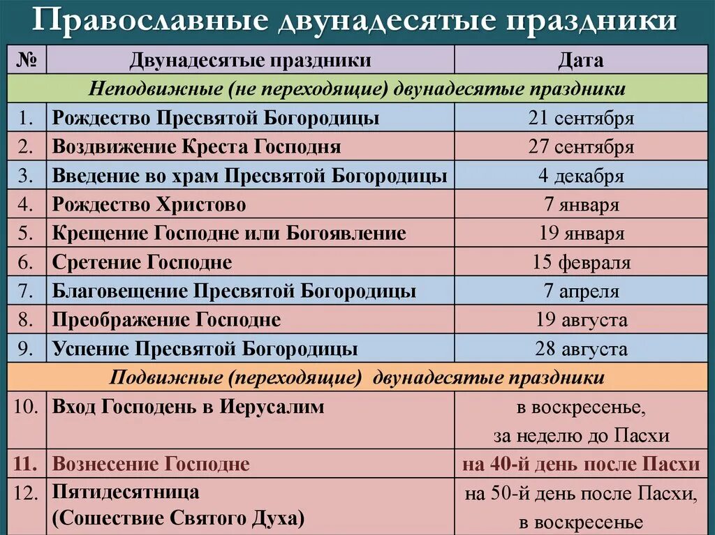 Православный календарь двунадесятые праздники Двунадесятые праздники в 2024 году православные