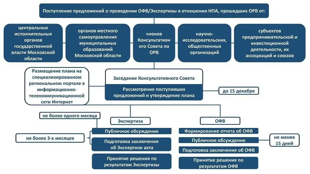 Правовая экспертиза документации по планировке территории Субъекты государственной экспертизы