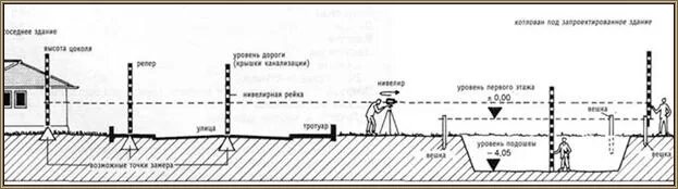 Прайс на планировку участка нивелиром Разработка участка под строительство в Заокском районе - компания "УютТепло"