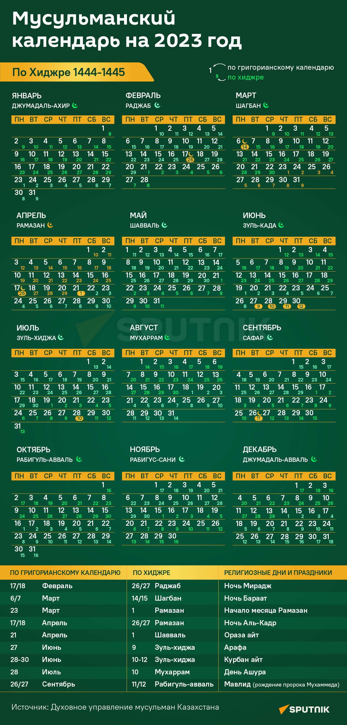 Праздники мусульмане календарь Мусульманский календарь на 2023 год - 10.01.2023, Sputnik Казахстан
