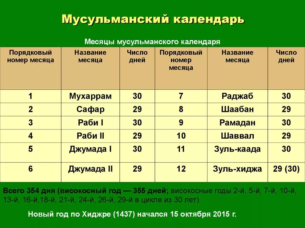 Праздники мусульмане календарь Месяц ноябрь по мусульманскому календарю