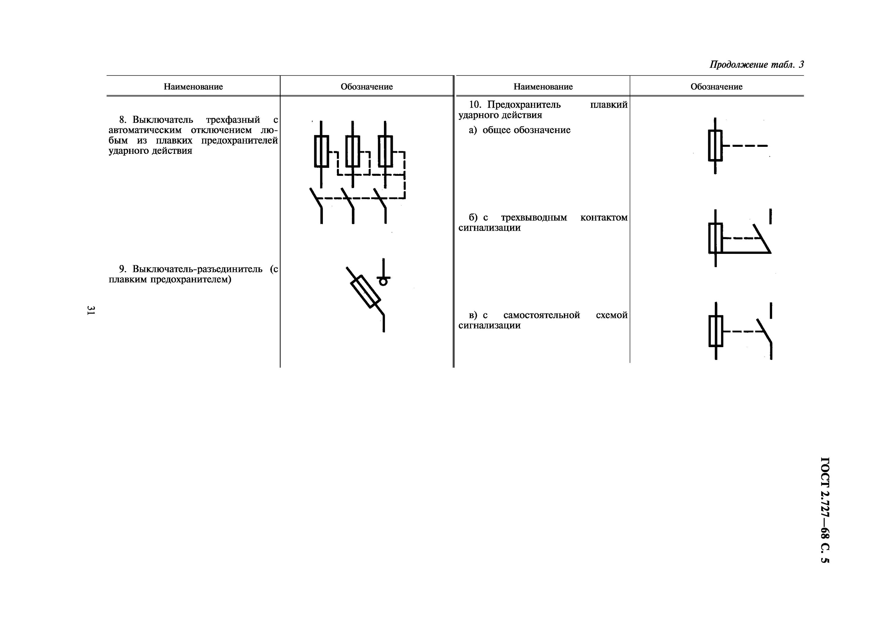 Предохранитель на электрической схеме Скачать ГОСТ 2.727-68 Единая система конструкторской документации. Обозначения у