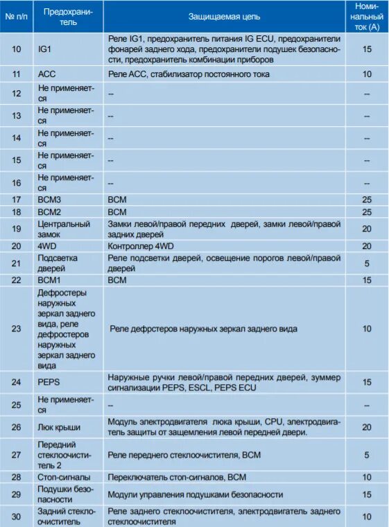 Предохранитель прикуривателя хавал ф7 где находится фото Предохранители и реле Haval H6. - Haval H6 (1G), 1,5 л, 2017 года электроника DR