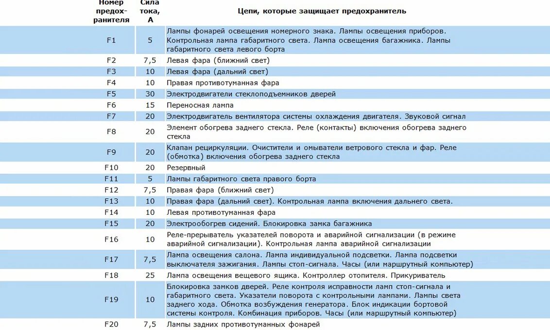 Предохранитель схема ваз 14 Предохранители отвечающие за прикуриватель на 2114