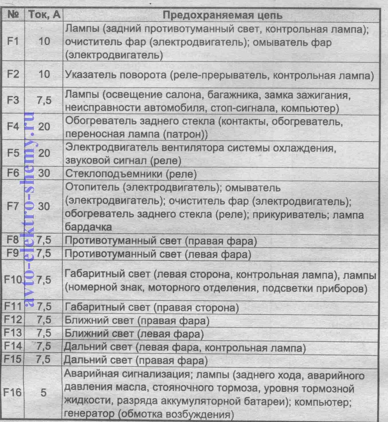 Предохранитель схема ваз 14 Ваз 2115 предохранители в салоне 59 фото - KubZap.ru