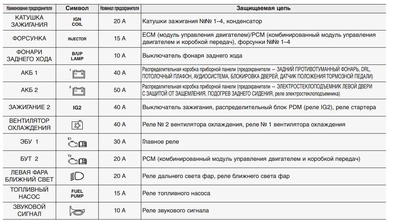 Предохранители киа рио 4 расположение прикуривателя фото Блоки предохранителей Киа Рио 4: схема, в салоне, под капотом, расшифровка по ма