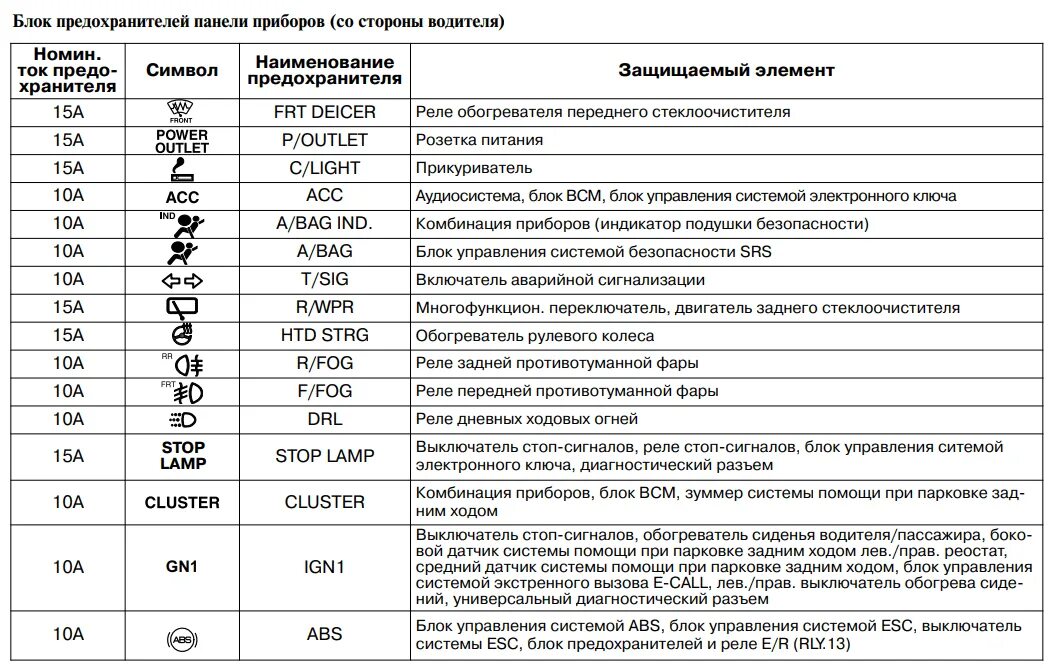 Предохранители киа рио 4 расположение прикуривателя фото Предохранители Киа Рио 3: где находятся блоки, прикуривателя, схема