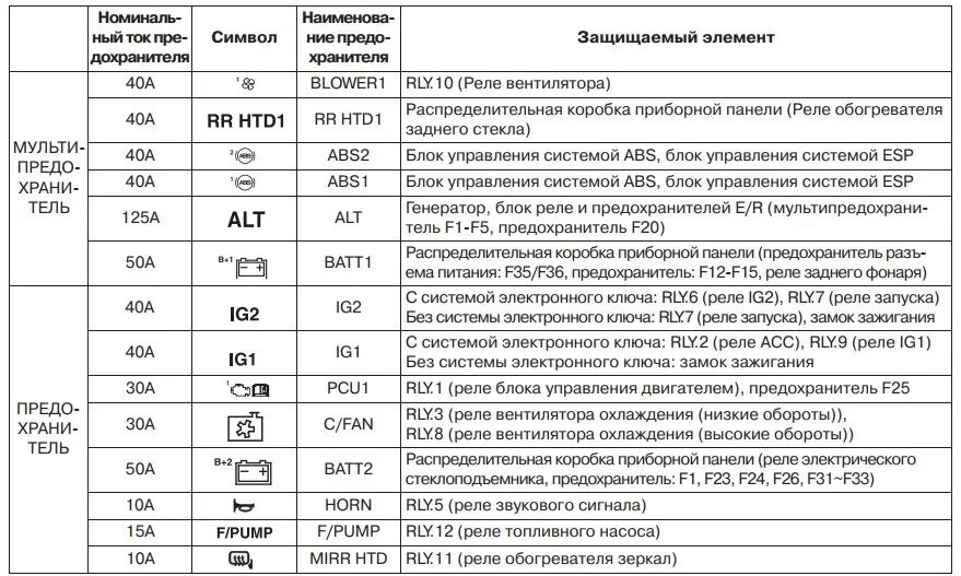 Предохранители киа рио фото Kia rio jb abs есть или нет - 81 фото