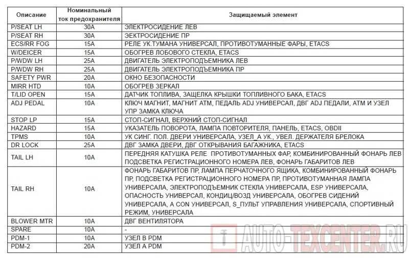 Предохранители киа спектра фото Где находятся предохранители на киа церато - фото - АвтоМастер Инфо